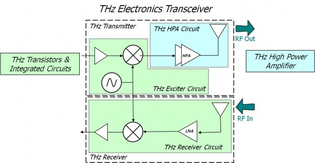 Blockschaltbild des Terahertz-Verstärkers. (Bild: Darpa)